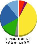 藤倉コンポジット 貸借対照表 2023年9月期