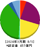 エフオン 貸借対照表 2024年3月期