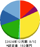 竹本容器 貸借対照表 2024年12月期 竹本容器 貸借対照表 2024年12月期