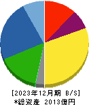 ＣＫＤ 貸借対照表 2023年12月期