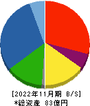 川口化学工業 貸借対照表 2022年11月期