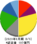 サンメッセ 貸借対照表 2023年6月期