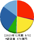 芝浦メカトロニクス 貸借対照表 2023年12月期