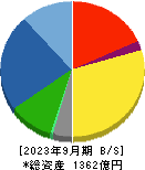 コニシ 貸借対照表 2023年9月期