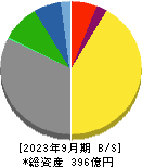 東計電算 貸借対照表 2023年9月期