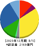 東京精密 貸借対照表 2023年12月期