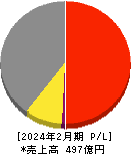 ヨシムラ・フード・ホールディングス 損益計算書 2024年2月期