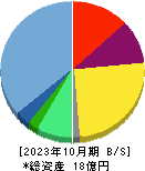 ハウテレビジョン 貸借対照表 2023年10月期