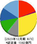 西川ゴム工業 貸借対照表 2023年12月期