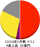 関門海 損益計算書 2024年3月期