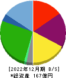 バリューＨＲ 貸借対照表 2022年12月期