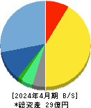 はてな 貸借対照表 2024年4月期