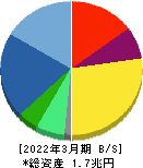 飯田グループホールディングス 貸借対照表 2022年3月期