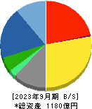 三菱総合研究所 貸借対照表 2023年9月期