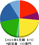 兼松エンジニアリング 貸借対照表 2023年6月期