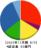 川口化学工業 貸借対照表 2023年11月期