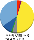 コロプラ 貸借対照表 2024年3月期