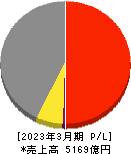 日本軽金属ホールディングス 損益計算書 2023年3月期