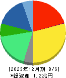 オムロン 貸借対照表 2023年12月期