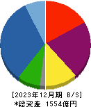 フージャースホールディングス 貸借対照表 2023年12月期