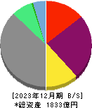 ＳＢＩアルヒ 貸借対照表 2023年12月期