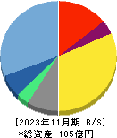 ＲＰＡホールディングス 貸借対照表 2023年11月期