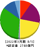 ＮＳユナイテッド海運 貸借対照表 2022年3月期