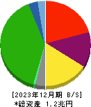 小田急電鉄 貸借対照表 2023年12月期