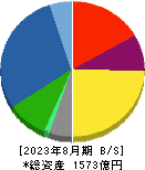 日本国土開発 貸借対照表 2023年8月期