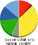 イワブチ 貸借対照表 2023年12月期