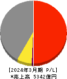 日本紙パルプ商事 損益計算書 2024年3月期 日本紙パルプ商事 損益計算書 2024年3月期