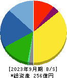 ロンシール工業 貸借対照表 2023年9月期