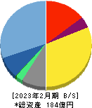 ＲＰＡホールディングス 貸借対照表 2023年2月期