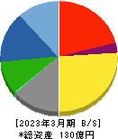 昭和化学工業 貸借対照表 2023年3月期