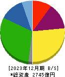 ＮＳユナイテッド海運 貸借対照表 2023年12月期