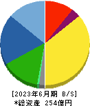 ロンシール工業 貸借対照表 2023年6月期