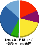 ＫＨＣ 貸借対照表 2024年6月期