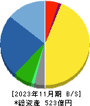 コーセル 貸借対照表 2023年11月期