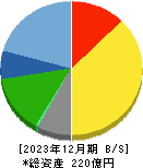 星医療酸器 貸借対照表 2023年12月期