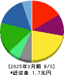 味の素 貸借対照表 2025年3月期 味の素 貸借対照表 2025年3月期