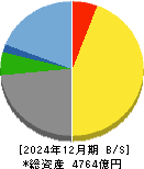 オービック 貸借対照表 2024年12月期 オービック 貸借対照表 2024年12月期