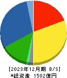 タキロンシーアイ 貸借対照表 2023年12月期