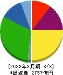 ＮＳユナイテッド海運 貸借対照表 2023年3月期