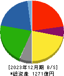 中越パルプ工業 貸借対照表 2023年12月期