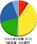 伊勢化学工業 貸借対照表 2023年9月期