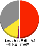 富士山マガジンサービス 損益計算書 2023年12月期