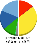 かわでん 貸借対照表 2023年3月期