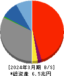 京葉銀行 貸借対照表 2024年3月期