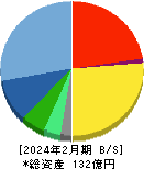 ＩＧポート 貸借対照表 2024年2月期