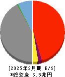 京葉銀行 貸借対照表 2025年3月期 京葉銀行 貸借対照表 2025年3月期